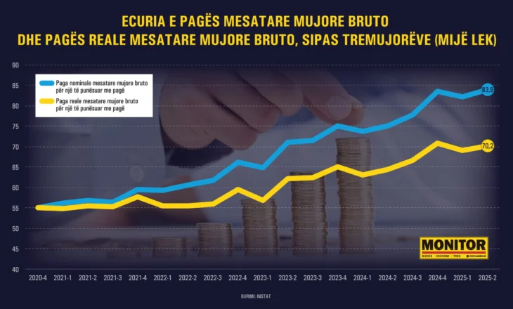 Paga reale bruto vlen sot 130 euro më pak se në 2020-n; Zhvlerësimi nga rritja e çmimeve