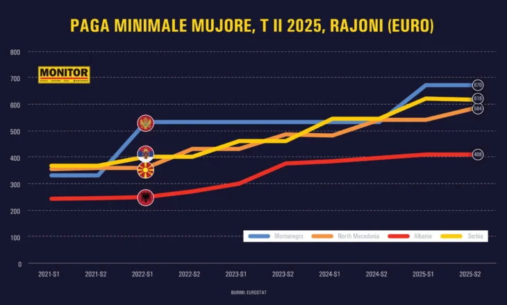 Shqipëria me pagën minimale më të ulët në Europë në qershor, 34% më pak se mesatarja e rajonit