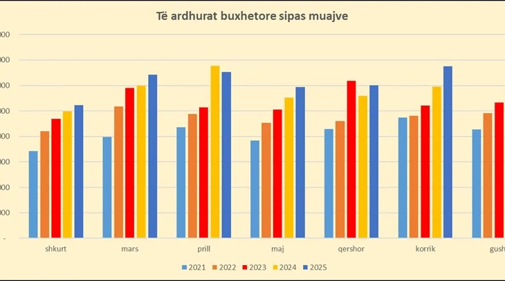 Të ardhurat buxhetore u rriten me 7.3% në 8-mujor, suficiti 420 mln euro