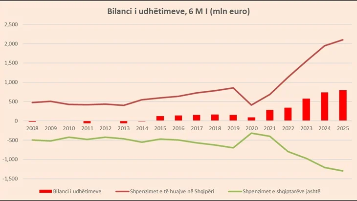 Të huajt shpenzuan 2.1 miliardë euro në Shqipëri për 6-mujorin, ngadalësohet ndjeshëm rritja
