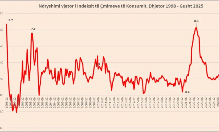 Ushqimet dhe qiratë çojnë inflacionin e gushtit në 2.3%