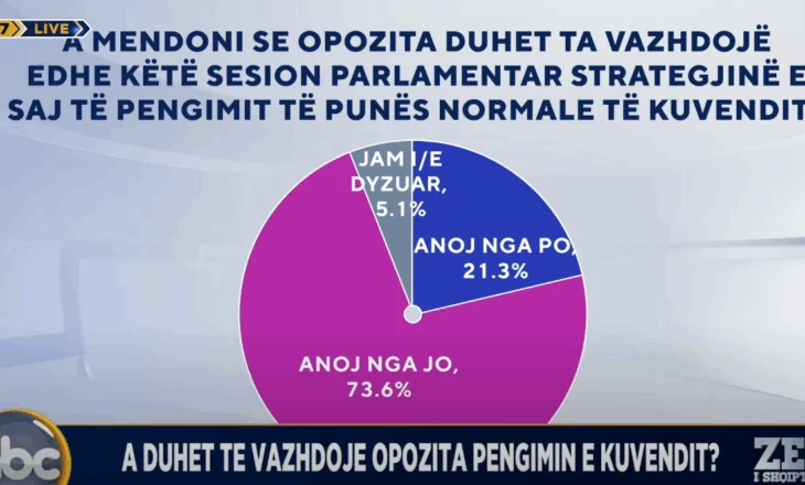 Zëri i Shqiptarëve/ Pengimin e punës së Kuvendit nga ana e opozitës, ja si e gjykojnë qytetarët