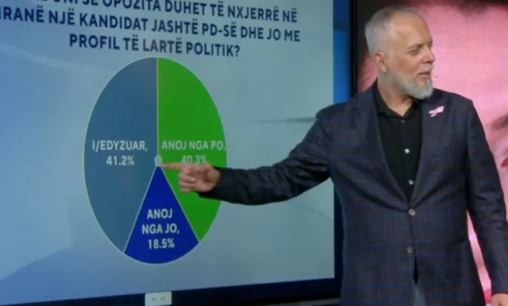 A duhet të nxjerrë opozita kandidat jashtë PD? Sondazhi: 40.3 për qind e votuesve mendojnë PO