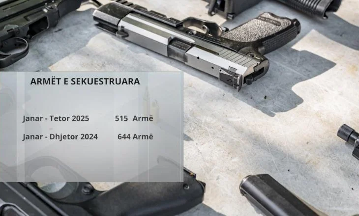 Armët pa leje ‘nxisin’ vrasjet në vend! Policia sekuestroi 515 armë në 10 muaj, pjesa më e madhe në makina dhe brez