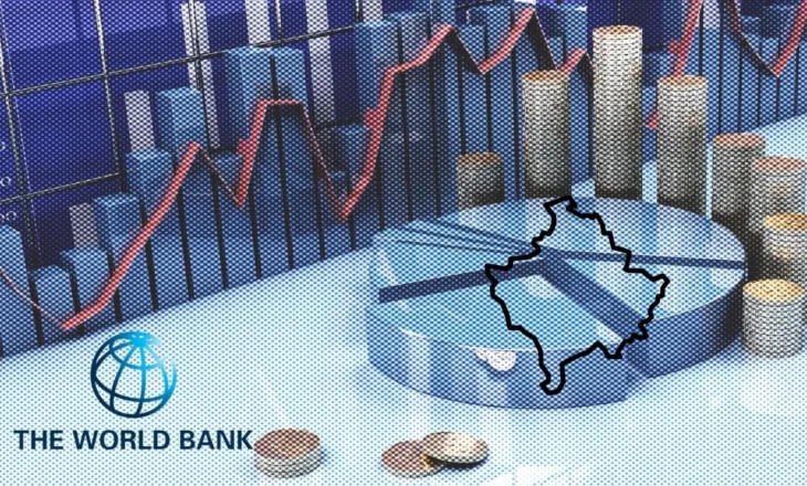 Banka Botërore: Ekonomia e Kosovës u ngadalësua në 3.6 për qind gjatë këtij viti