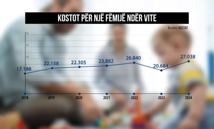 INSTAT/ 27 mijë lekë në muaj si shpenzime për fëmijët, ekspertët: Shifra larg realitetit, ndikon te familjet e reja