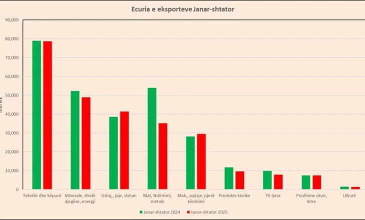 INSTAT korrigjon shifrat, eksportet nuk janë rritur asnjëherë këtë vit, rënie 7.9% për 9 mujorin