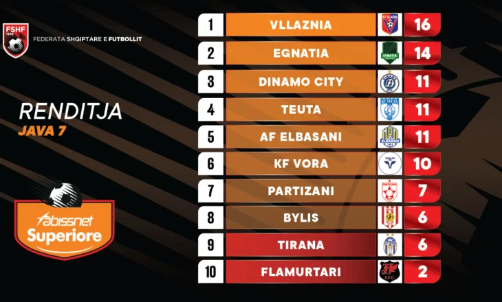 Java e 7-të e kampionatit, fitojnë Vllaznia, Vora dhe Partizani