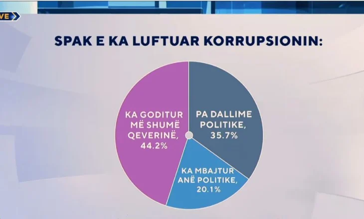 Lufta e SPAK ndaj korrupsionit/ Sondazhi: 44.2% e shqiptarëve mendojnë se ka goditur më shumë qeverinë