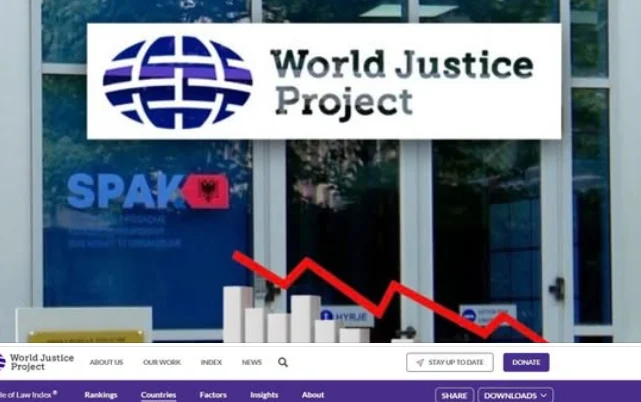 Meta: Indeksi i Sundimit të Ligjit 2025, përgatitur nga World Justice Project, konfirmon dështimin e thellë të Reformës në Drejtësi