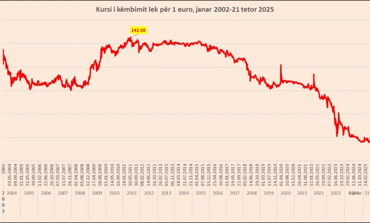 Ofertë e lartë dhe kërkesë e pakët, Euro prek minimum të ri historik