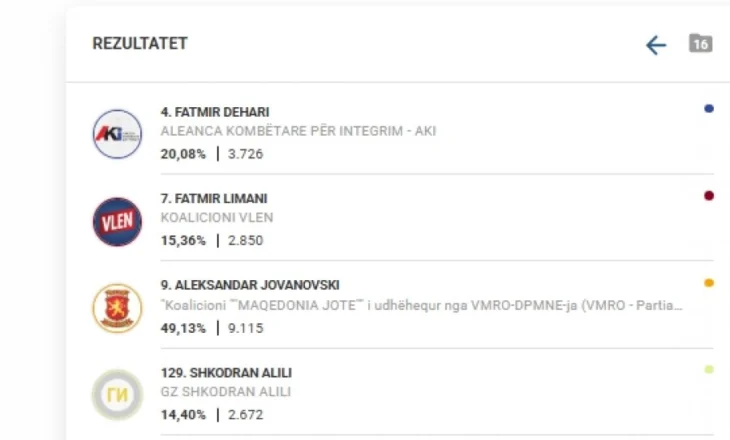 Përçarja e partive shqiptare çon drejt fitores partinë maqedonase në Kërçovë