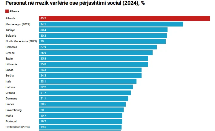 Shqipëria, niveli më i lartë i varfërisë e përjashtimit social në Europë dhe në 2024, rekord Veriu