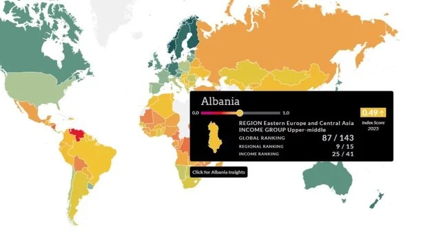 Sundimi i ligjit, Shqipëria mbetet ndër të fundit në Ballkan