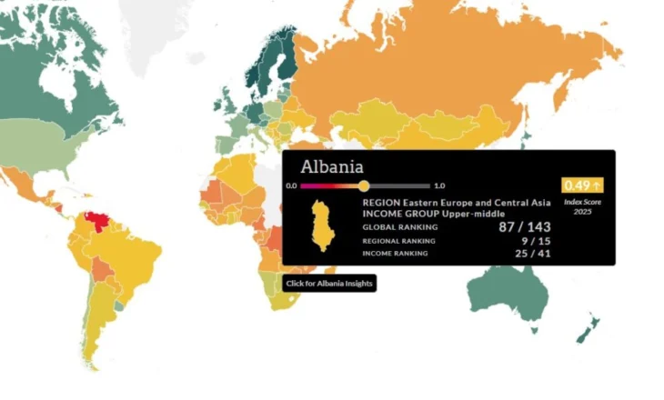 Sundimi i ligjit/ Shqipëria përmirëson pozicionin, por mbetet ndër të fundit në Ballkan