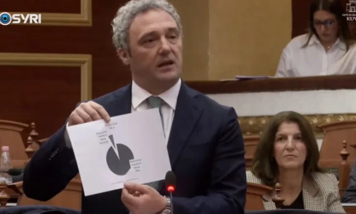 Buxheti 2026, Spahia: Veriu merr vetëm 6% të fondeve, po diskriminoni!