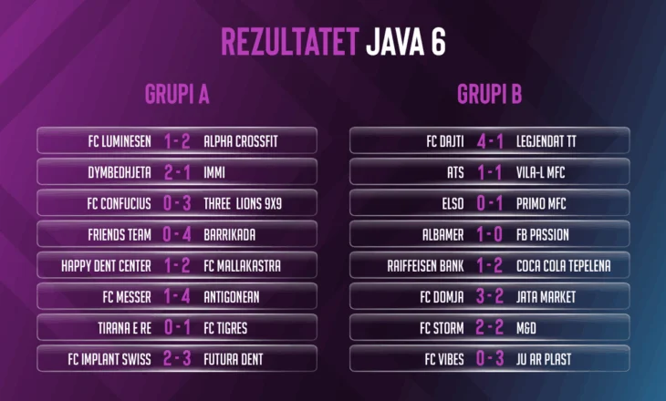 FSHF Sunday League/ Barrikada & Alpha CrossFit vijojnë dominimin në Grupin A, Dajti kryeson në Grupin B