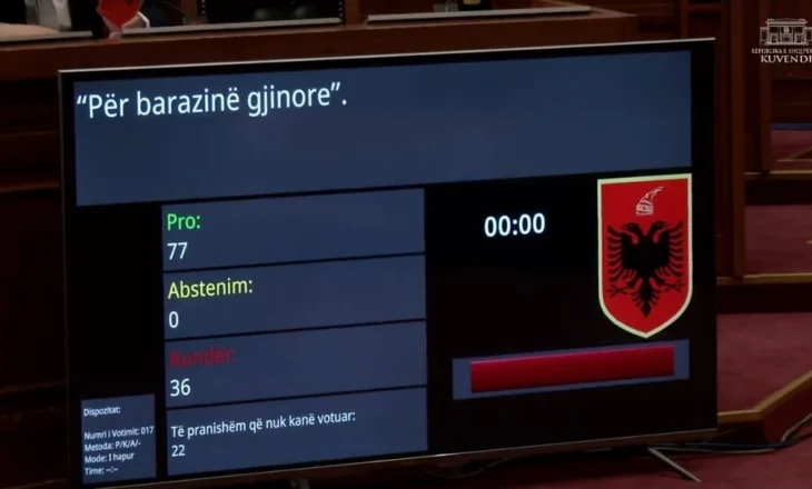 Kalon në Kuvend projektligji për barazinë gjinore – 77 pro, 36 kundër