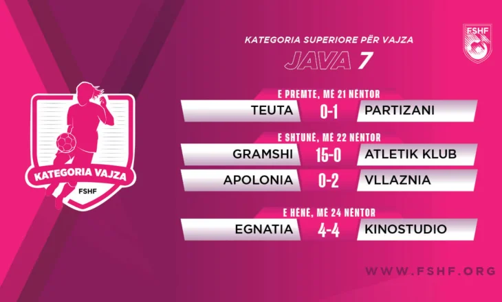 Kampionati i femrave: Gramshi regjistron fitoren më të thellë, Vllaznia mund Apoloninë dhe kryeson renditjen