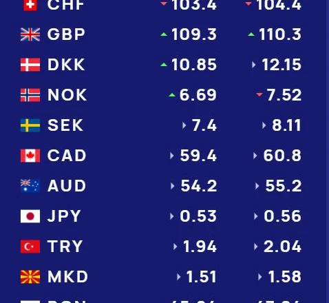 Këmbimi valutor, 1 nëntor 2025 – Ja me sa blihen e shiten monedhat