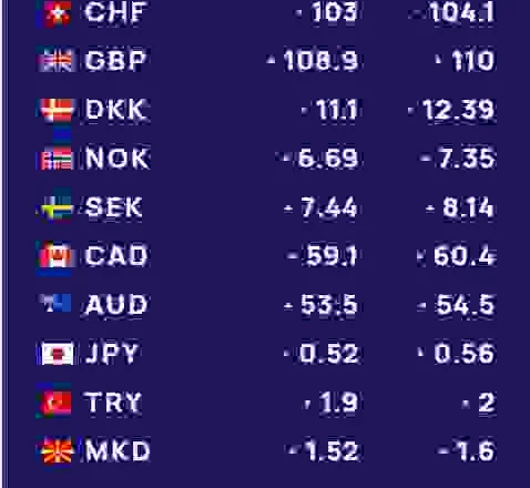 Këmbimi valutor 22 nëntor/ Me sa blihen e shiten monedhat sot