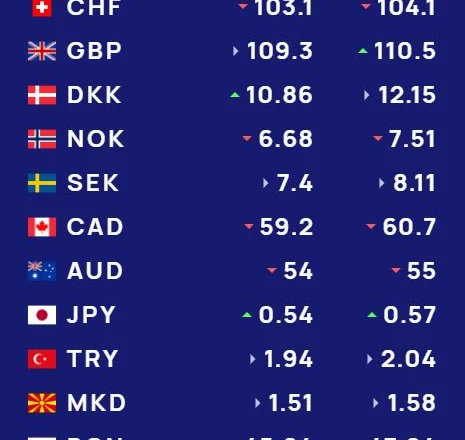 Këmbimi valutor 4 nëntor, ja çfarë ndodh me monedhat
