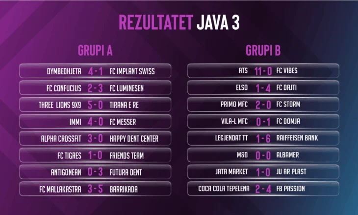 Mbyllet java e tretë e “FSHF Sunday League”, garë e fortë dhe ekipe me pikë të plota në të dy grupet