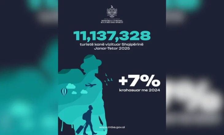 Ministri Blendi Gonxhja ndan shifrat e vizitorëve të huaj që kanë hyrë në vendin gjatë dhjetë muajve: Nga janari Shqipëria ka mirëpritur…
