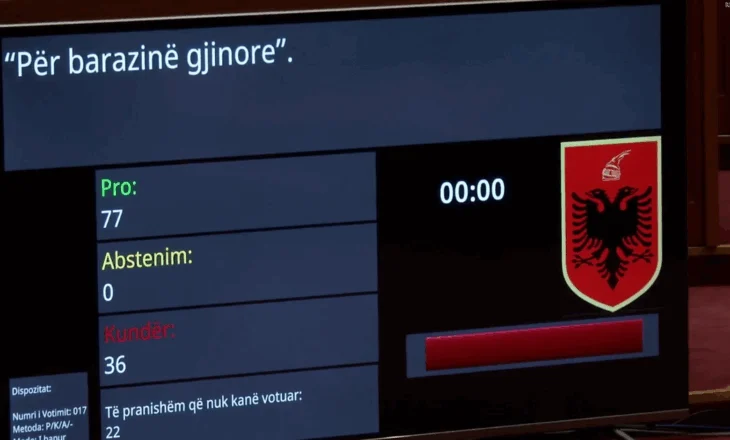 Miratohet me 77 vota pro projektligji për ‘Barazinë gjinore’