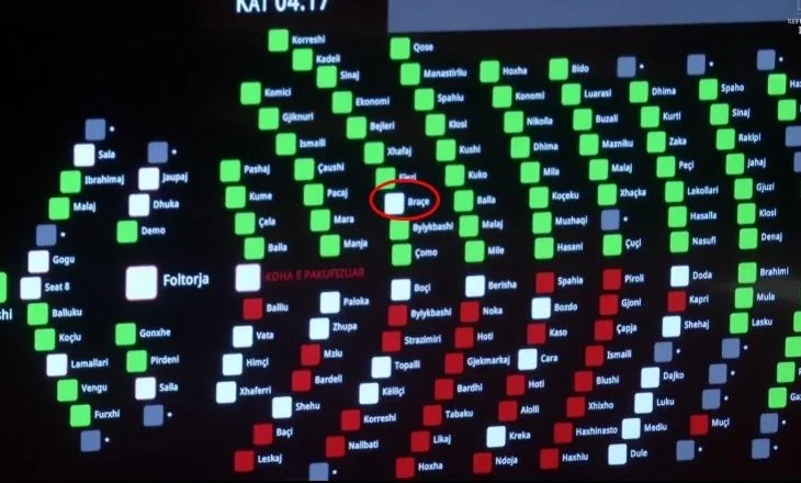 Miratohet në parim me 83 votat e PS buxheti 8.8 mld euro dhe paketa fiskale, opozita kundër