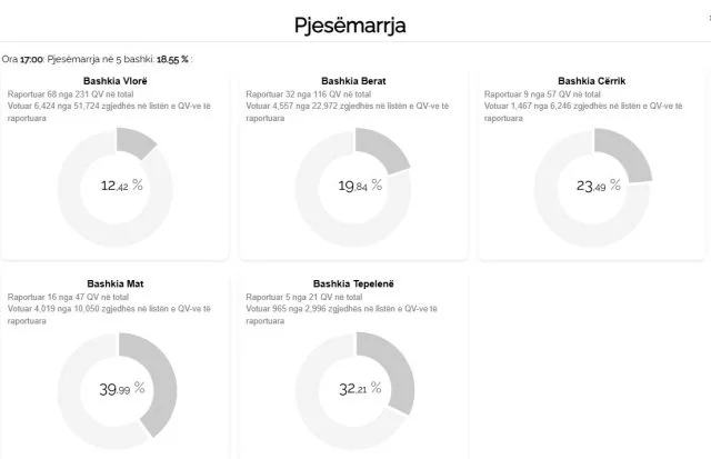 Ora e fundit e votimit/ KQZ: Pjesëmarrja deri në 17:00 në 5 bashki, 18.55 %