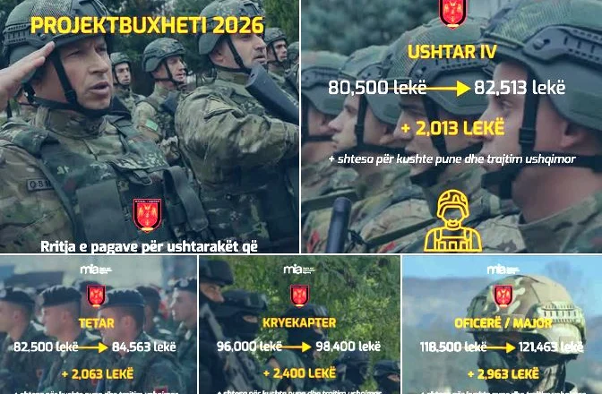 Rritje pagash për ushtarakët e Forcave të Armatosura, zbardhet shifra në lekë dhe kategoritë që përfitojnë