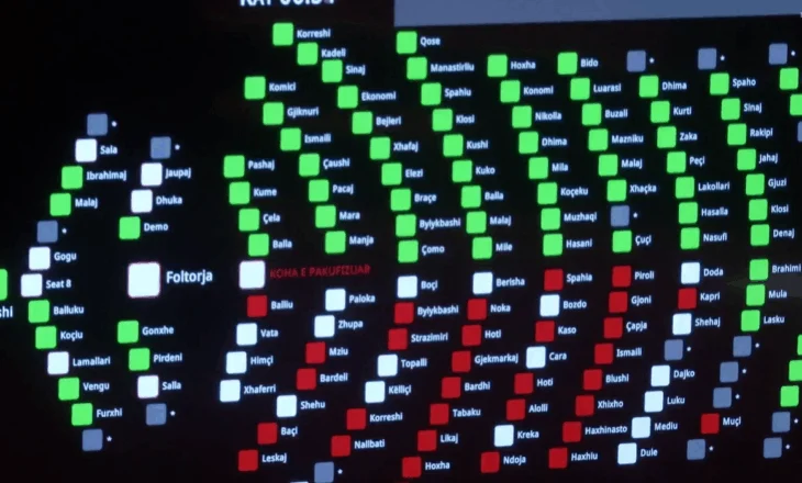 Seanca maratonë 16 orë, maxhoranca miraton me 83 vota buxhetin. Braçe nuk merr pjesë në votimin e pr.ligjit për taksat vendore, Sinaj “paqen fiskale”