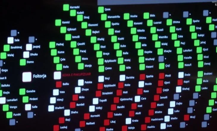 Seanca maratonë / Me 83 vota, PS miraton në parim buxhetin 8.8 mld euro dhe paketën fiskale