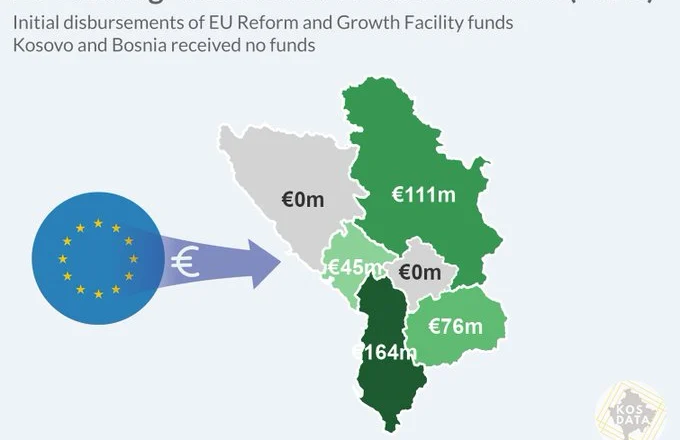 Shqipëria, përfituesja kryesore e fondeve nga Plani i Rritjes i BE-së për Ballkanin Perëndimor