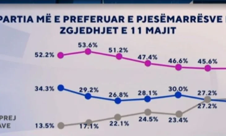 SONDAZHI: 45.4% e shqiptarëve preferojnë PS. PD-në e duan vetëm 27.0%