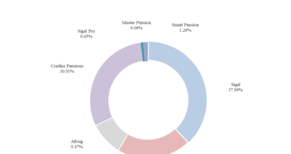AMF publikon raportin 9-mujor për pensionet private: Fondi SIGAL kryeson në vlerë asetesh