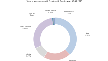 AMF publikon raportin 9-mujor për pensionet private: Fondi SIGAL kryeson në vlerë asetesh