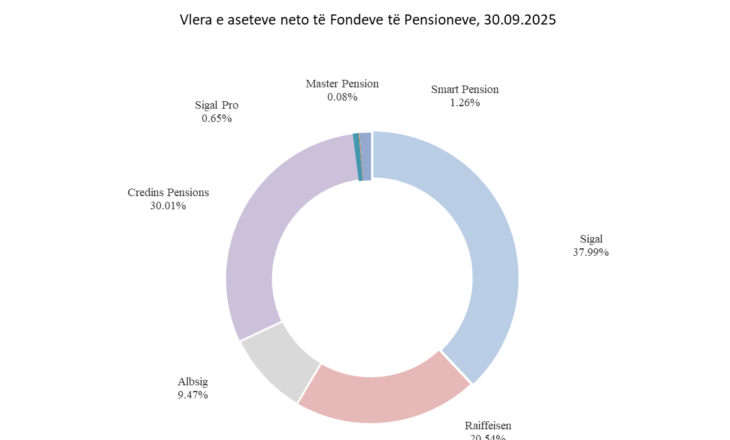 AMF publikon raportin 9-mujor për pensionet private: Fondi SIGAL kryeson në vlerë asetesh