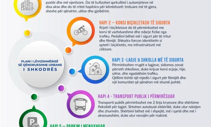 Benet Beci prezanton planin që ndryshon lëvizjen në Shkodër: Qendra më e qetë, trafik më i kontrolluar