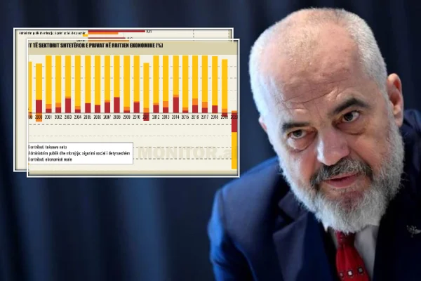Bie biznesi, për herë të parë në 30 vjet, shteti po mban në këmbë ekonominë