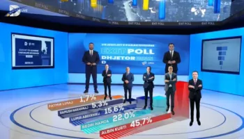 Dalin exit Poll-et e para në Kosovë: LVV kalon mbi 45%, PDK e LDK renditen pas saj