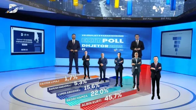 Dalin exit Poll-et e para në Kosovë: LVV kalon mbi 45%, PDK e LDK renditen pas saj