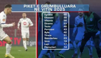Egnatia ka dominuar kampionatin në 2025-ën