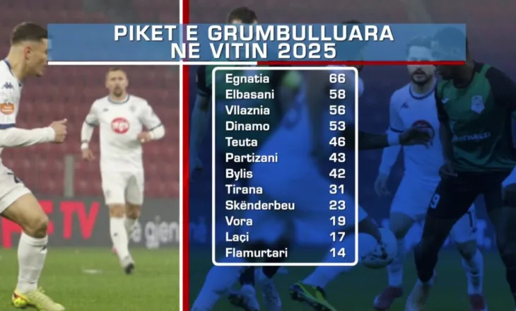 Egnatia ka dominuar kampionatin në 2025-ën