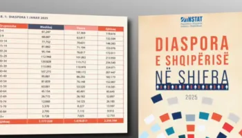 Gjysma e shqiptarëve jashtë/ Të dhënat e Instat, 2.2 milionë jetojnë jashtë territorit, pjesa më e madhe të rinj