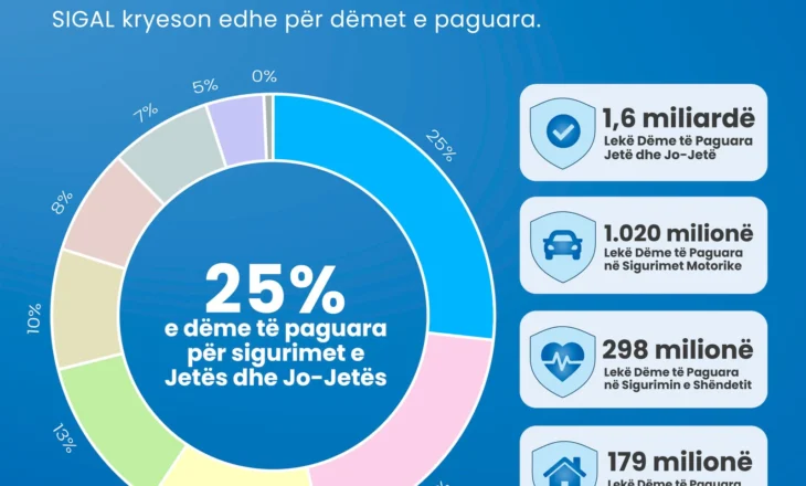 Raporti i AMF: SIGAL IG në krye të tregut të sigurimeve, 1 në 4 dëme paguhen nga kompania