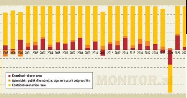 “Rikthim në socializëm”/ Bie biznesi, për herë të parë në 30 vjet, shteti po mban në këmbë ekonominë