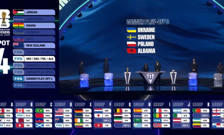 Shorti i fazës finale të Kupës së Botës/ Shqipëria dhe Kosova mësojnë kundërshtarët nëse arrijnë “ëndrrën amerikane”