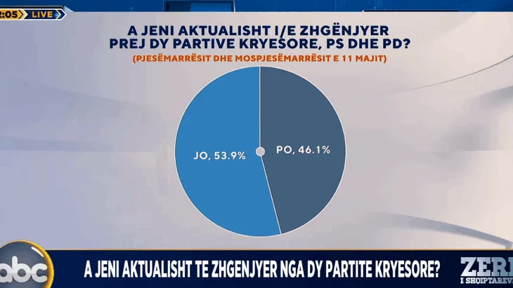 Sondazhi: Për kë do votoni nëse zhvillohen zgjedhje?Mbi 46% e ‘të zhgënjyerve’ votojnë për…